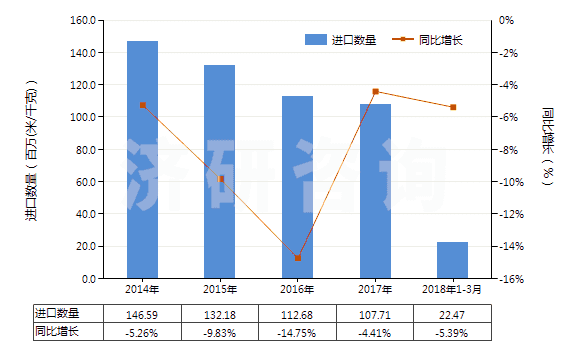 2014-2018年3月中國(guó)染色的純尼龍機(jī)織物(按重量計(jì)尼龍或其他聚酰胺長(zhǎng)絲含量≥85%)(HS54074200)進(jìn)口量及增速統(tǒng)計(jì)